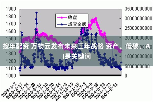 按年配资 万物云发布未来三年战略 资产、低碳、AI是关键词